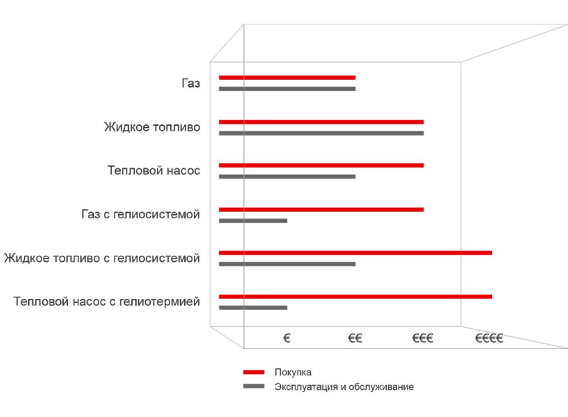 Отопление