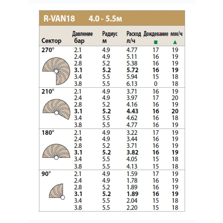 Сопло ротатор VAN18  0-360° (5.5м)  RainBird