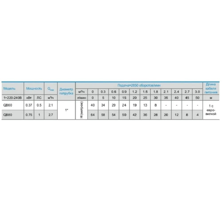 Насос поверхностный вихревой ZEGOR QB60 (h-40, 2.1 м3/час,370Вт,до 8м)